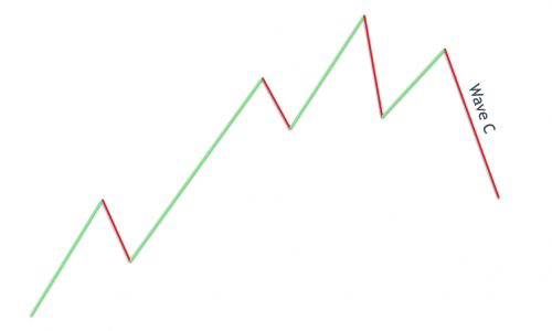 موج C الیوت/ ElliottWave موج C الیوت/ ElliottWave