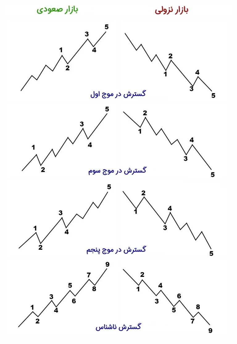 برابری امواج الیوت برابری امواج الیوت