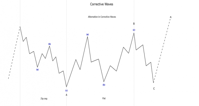 تناوب درون امواج اصلاحی (Alternation inside corrective waves) تناوب درون امواج اصلاحی (Alternation inside corrective waves)