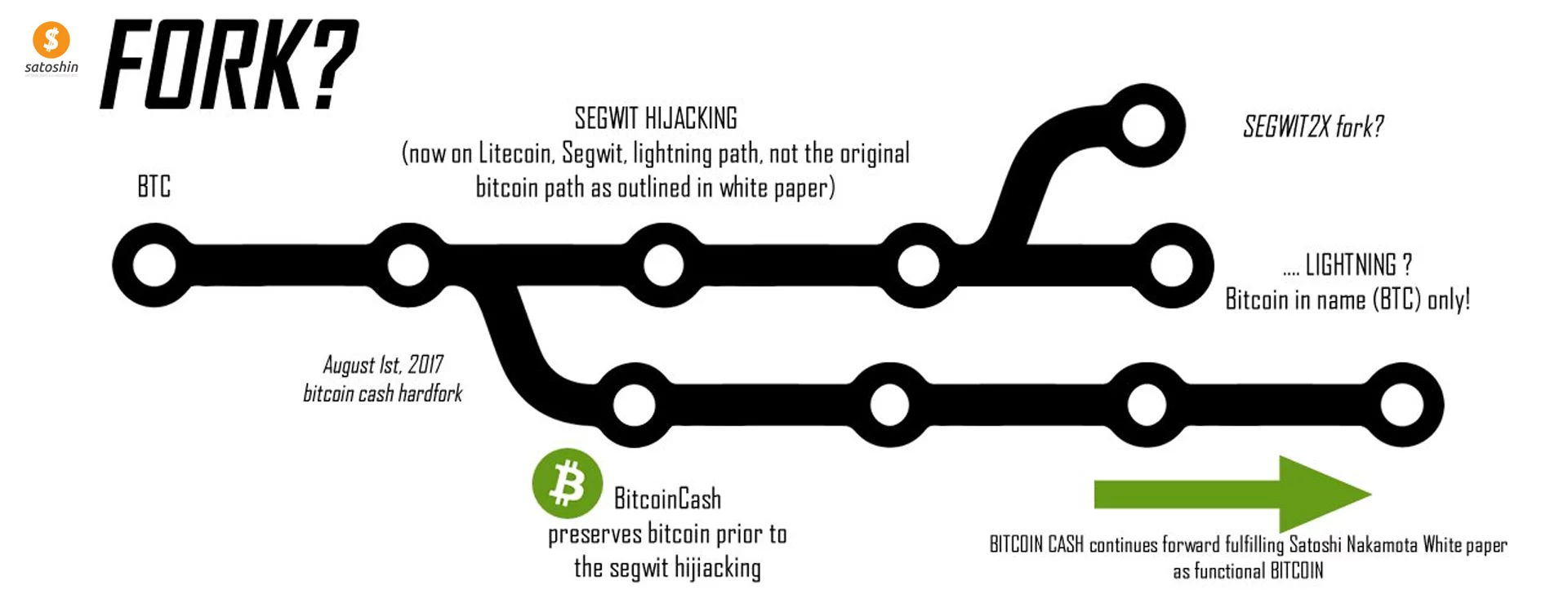 فورک بیت کوین (bitcoin fork) و انواع آن