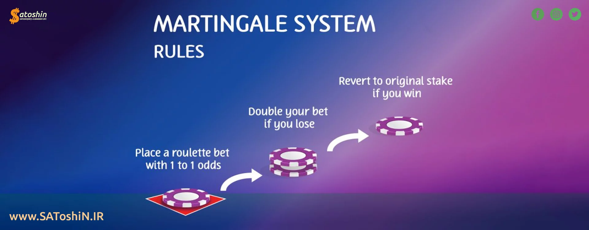 مارتینگل (Martingale) و آنتی‌مارتینگل (Anti-Martingale)