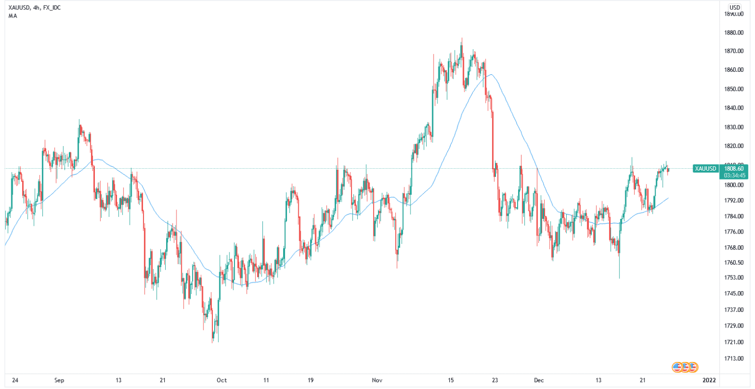 میانگین متحرک ساده (Simple Moving Average) میانگین متحرک ساده (Simple Moving Average)
