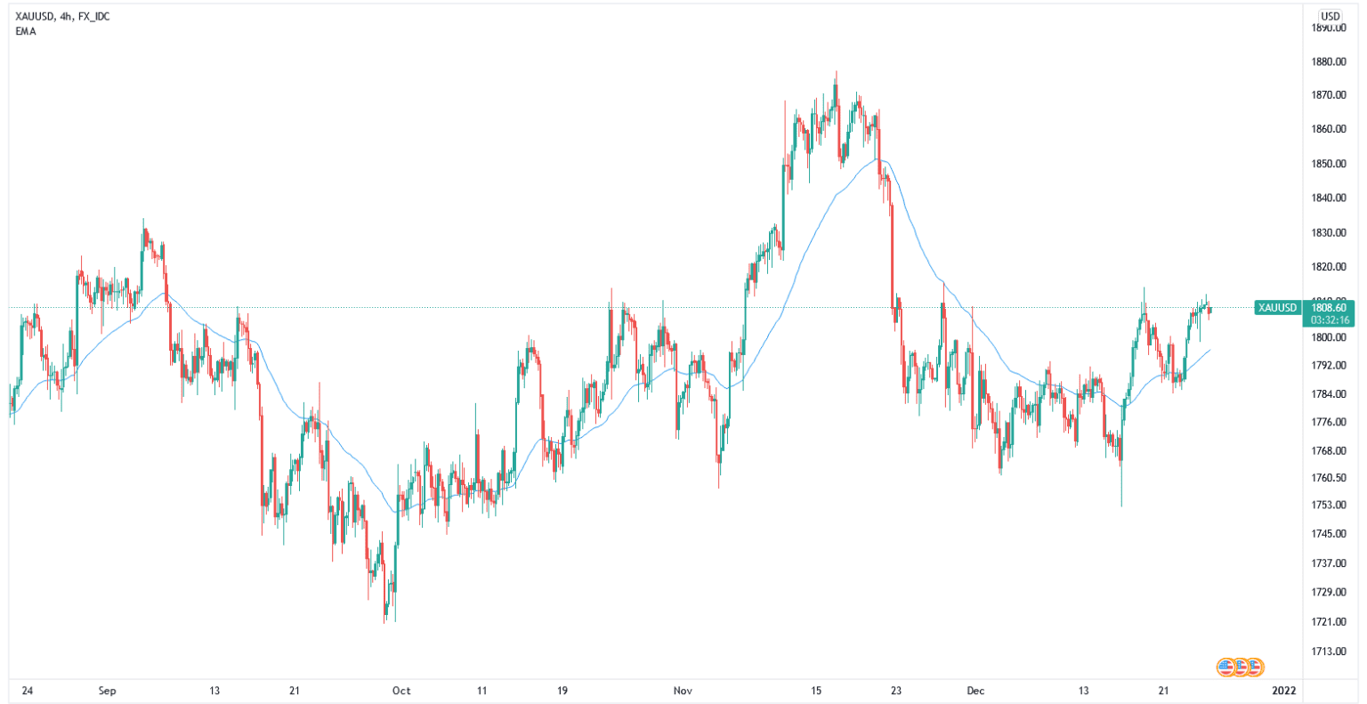 میانگین متحرک نمایی (Exponential Moving Average) میانگین متحرک نمایی (Exponential Moving Average)