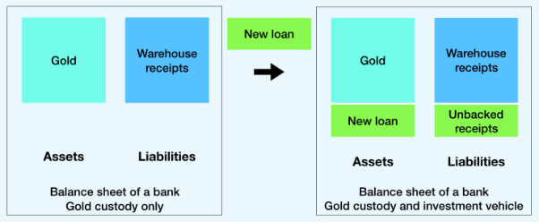 Fraudulent lending during the Gold Standard