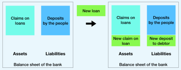 Credit creation of banks in the Fiat System