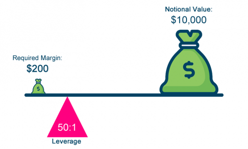 Margin vs Leverage