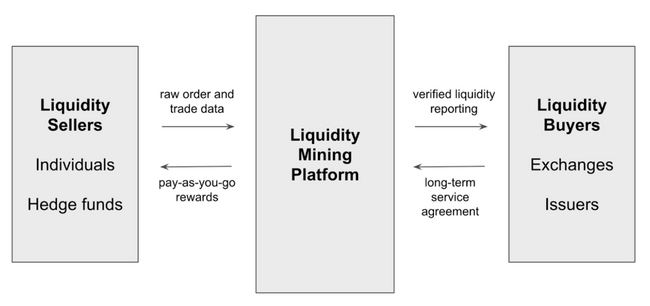 Crypto Liquidity Mining explained Crypto Liquidity Mining explained