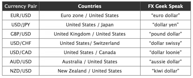 Currency Pairs Currency Pairs