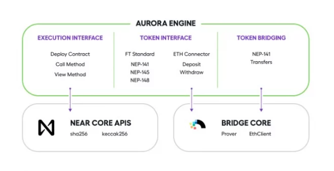 معماری پروتکل Aurora معماری پروتکل Aurora