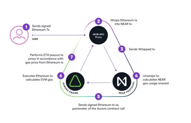 معماری پروتکل Aurora معماری پروتکل Aurora