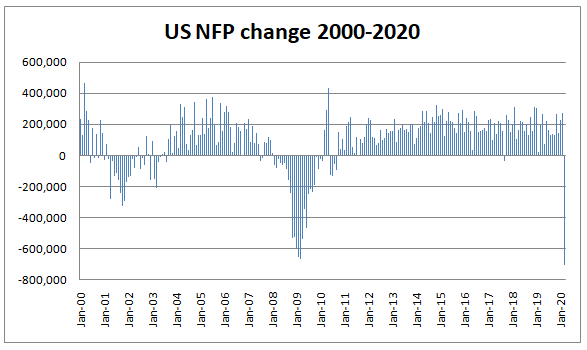 گزارش NFP تغییرات مشاغل آمریکا از سال 2000 الی 2020 گزارش NFP تغییرات مشاغل آمریکا از سال 2000 الی 2020