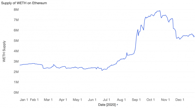 Figure 8 Supply of WETH on Ethereum Figure 8 Supply of WETH on Ethereum