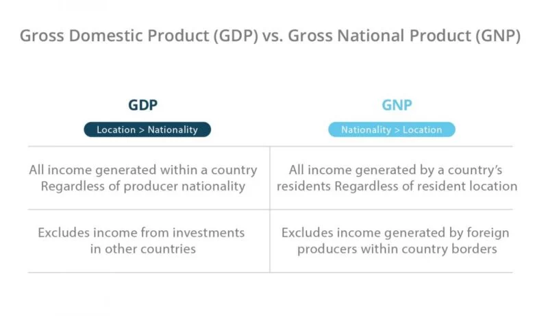 Gross Domestic Product (GDP) vs. Gross National Product (GNP) Gross Domestic Product (GDP) vs. Gross National Product (GNP)