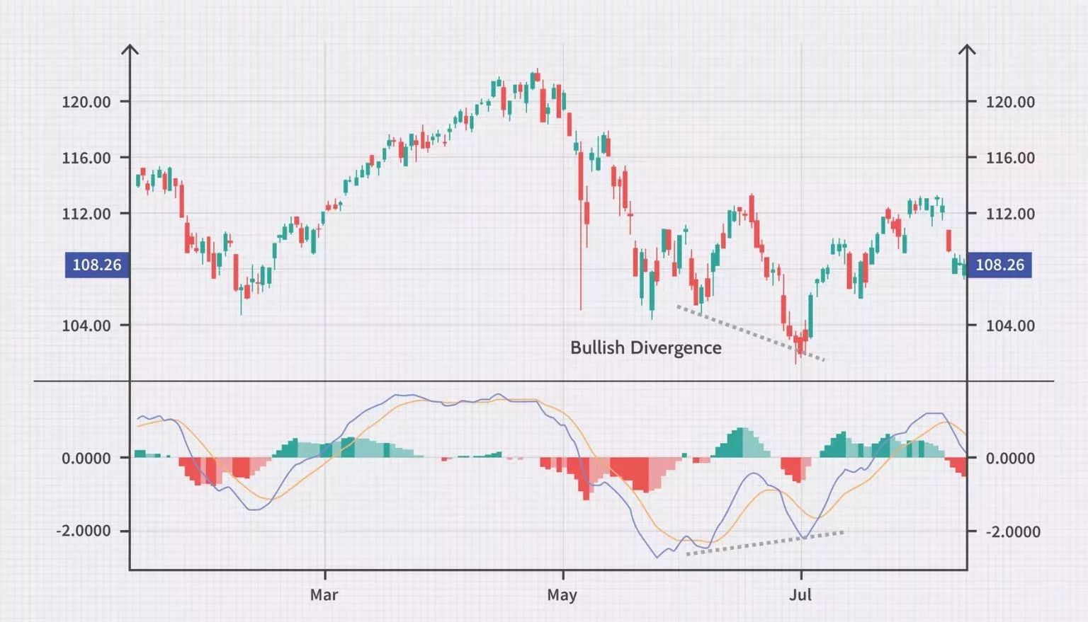 Moving Average Convergence Divergence MACD Moving Average Convergence Divergence MACD