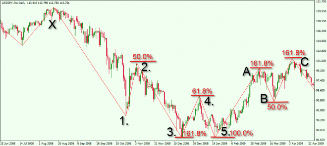 USDJPY-Elliott-Wave-Trading-Zig-Zag-Fibonacci-Retracement-1