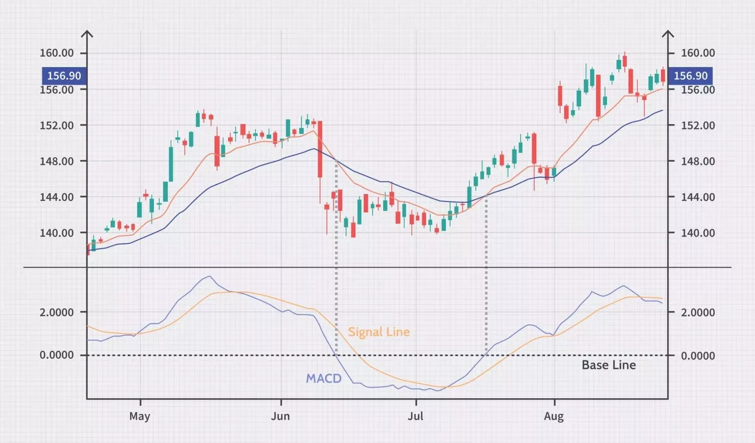 Moving Average Convergence Divergence - MACDu Moving Average Convergence Divergence - MACDu