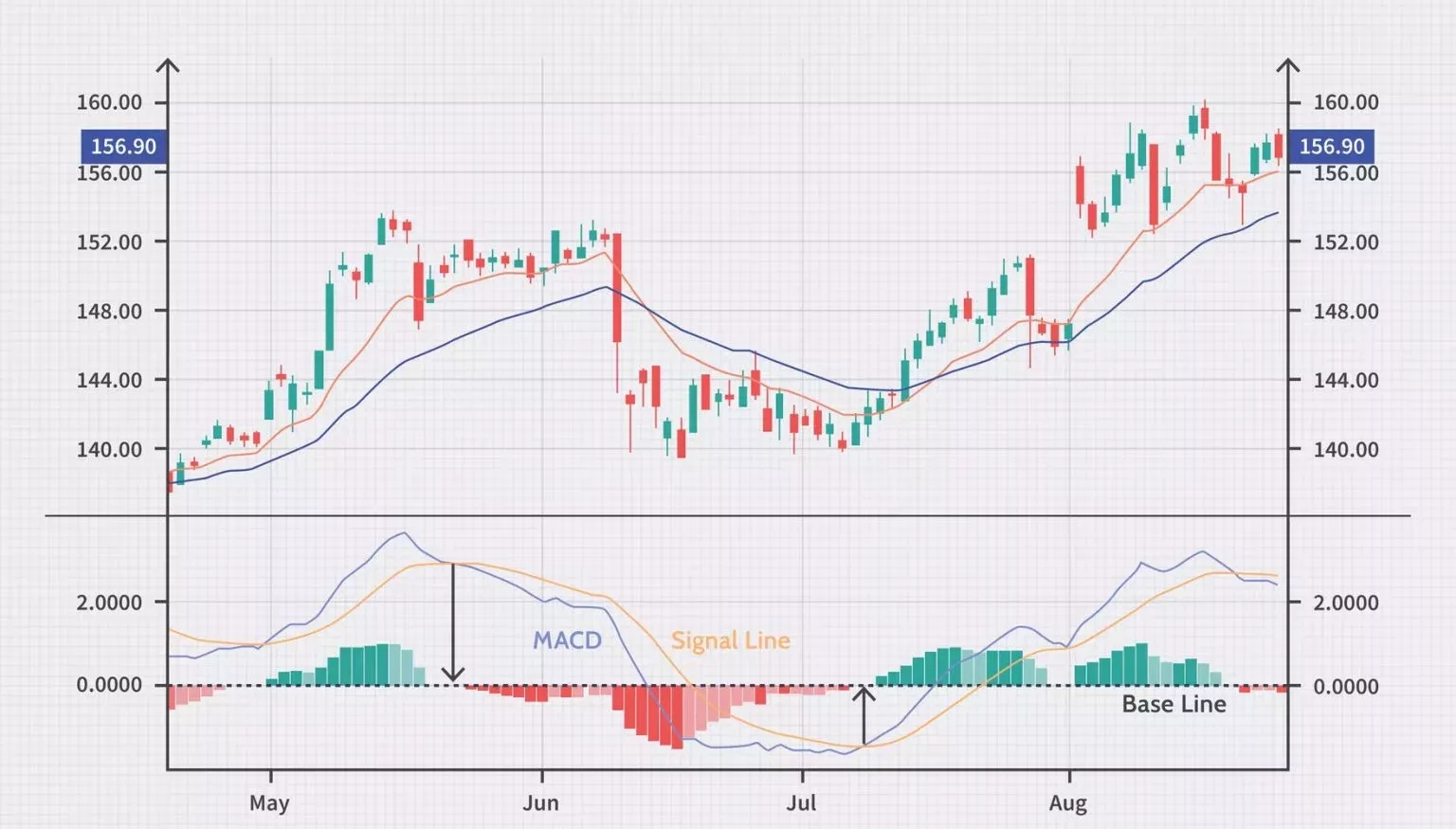 Moving Average Convergence Divergence - MACD Moving Average Convergence Divergence - MACD