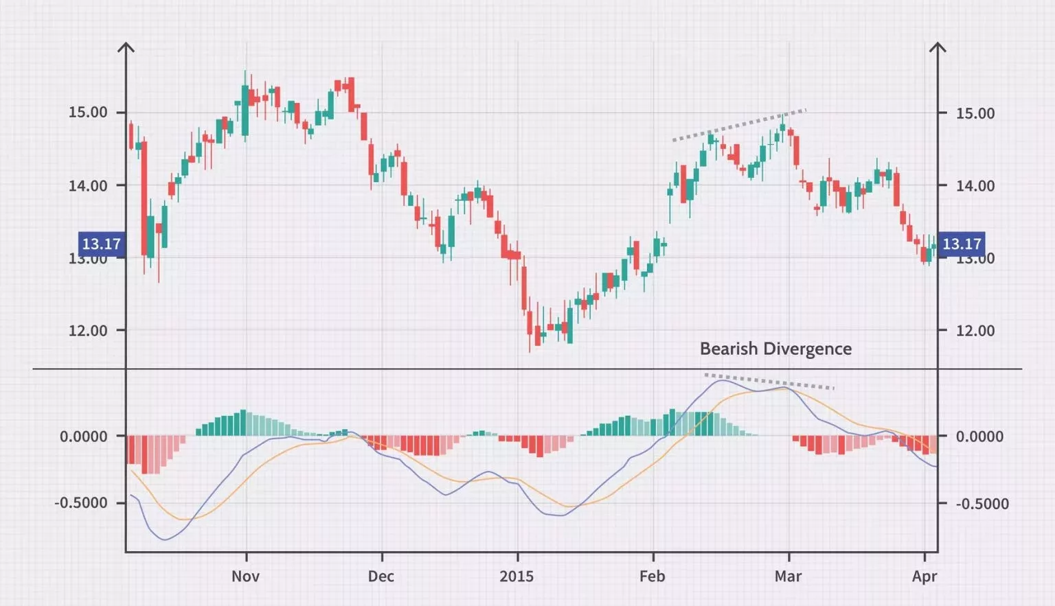 Moving Average Convergence Divergence MACD Moving Average Convergence Divergence MACD