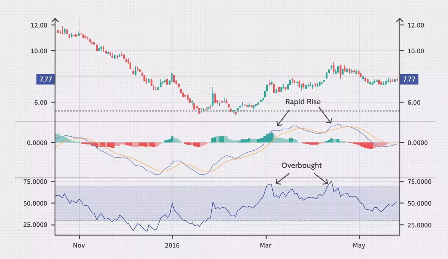 Moving Average Convergence Divergence MACD Moving Average Convergence Divergence MACD
