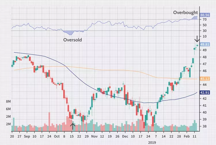 اشباع خرید Overbought با اندیکاتور RSI اشباع خرید Overbought با اندیکاتور RSI