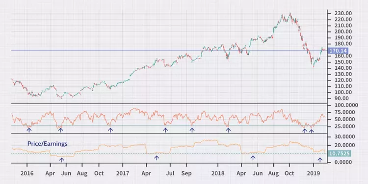 اشباع فروش Oversold با اندیکاتور RSI اشباع فروش Oversold با اندیکاتور RSI