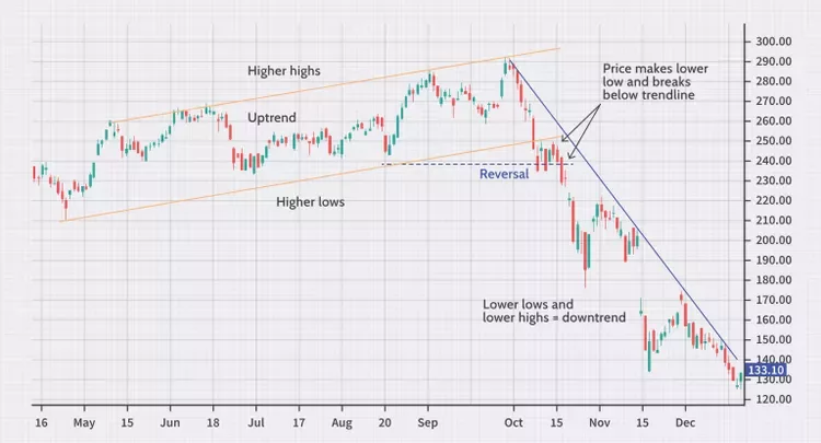 برگشت روند (Reversal) برگشت روند (Reversal)
