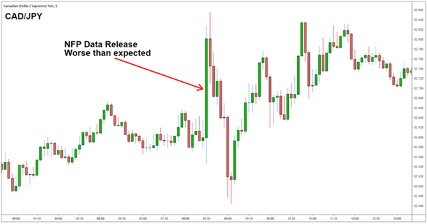 نوسان جفت ارز CAD/JPY همزمان با انتشار گزارش NFP نوسان جفت ارز CAD/JPY همزمان با انتشار گزارش NFP