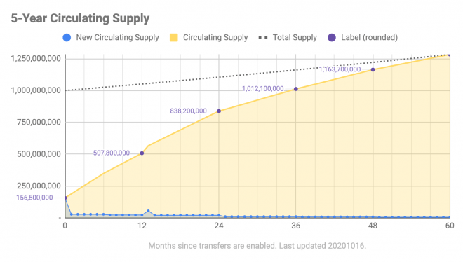 near-genesis-circulating-supply-1 برنامه توزیع رمز ارز NEAR