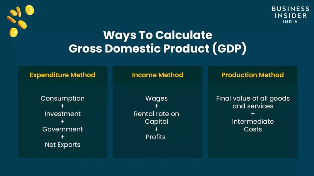 Way To Calculate Gross Domestic Product (GDP) Way To Calculate Gross Domestic Product (GDP)