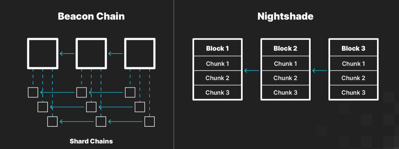 (Left) Ethereum’s Sharding Design and (right) NEAR’s Nightshade Sharding Design (Left) Ethereum’s Sharding Design and (right) NEAR’s Nightshade Sharding Design