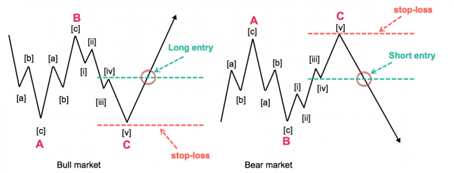 الگو رنج (Flat)