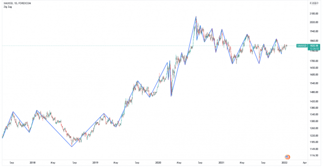 اندیکاتور زیگ‌زاگ در نماد انس طلای جهانی