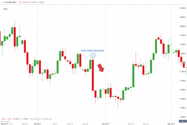 نمودار EUR/USD انتشار داده GDP قوی تر نمودار EUR/USD انتشار داده GDP قوی تر