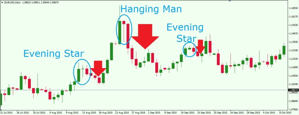 EUR/USD 2x Evening Star Hanging Man