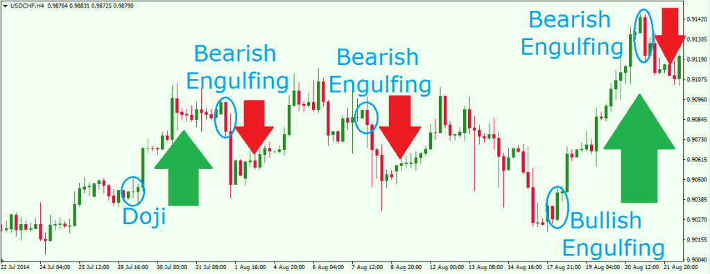 USD/CHF Doji 4x Engulfing