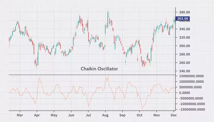Chaikin Oscillator Chaikin Oscillator