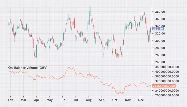 On Balance Volume (OBV) On Balance Volume (OBV)