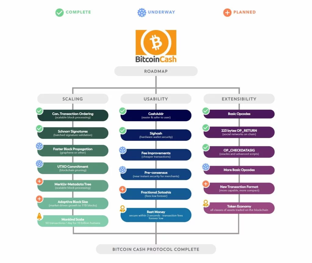 BCH roadmap BCH roadmap