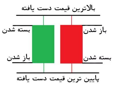  الگوهای شمعی ژاپنی (Japanese Candlestick Patterns)