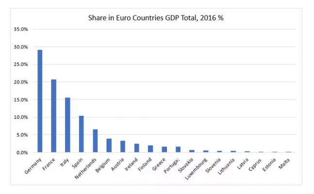 Share in Euro GDP Share in Euro GDP