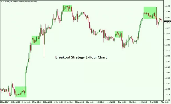 Breakout Strategy 1Hour Chart Breakout Strategy 1Hour Chart
