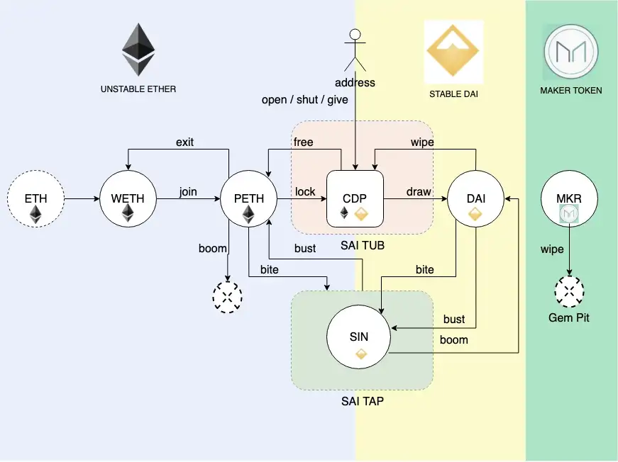 توکن نظارتی میکر یا همان MKR توسط پروتکل MakerDAO توکن نظارتی میکر یا همان MKR توسط پروتکل MakerDAO