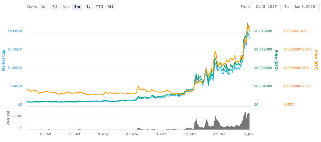 History of Dogecoin History of Dogecoin