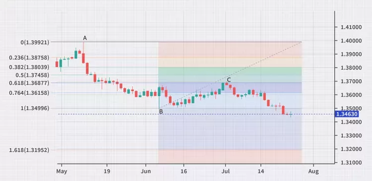 Strategies for Trading Fibonacci Retracementsu Strategies for Trading Fibonacci Retracementsu