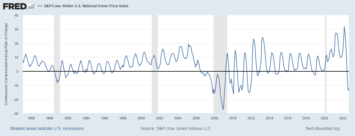 شاخص قیمت ملی خانه آیالات متحده