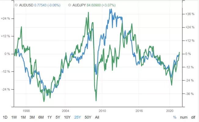 AUDUSD-AUDJPY AUD/USD-AUD/JPY