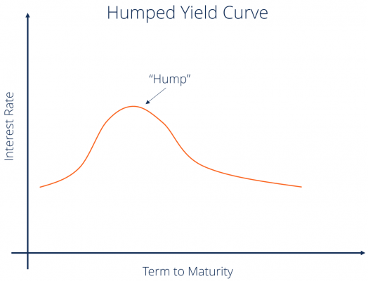 Humped Yield Curve Humped Yield Curve