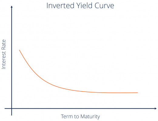 Inverted Yield Curve Inverted Yield Curve