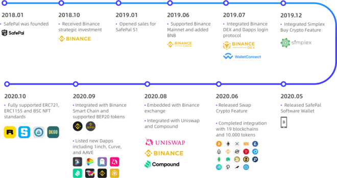 SafePal Key Milestones SafePal Key Milestones