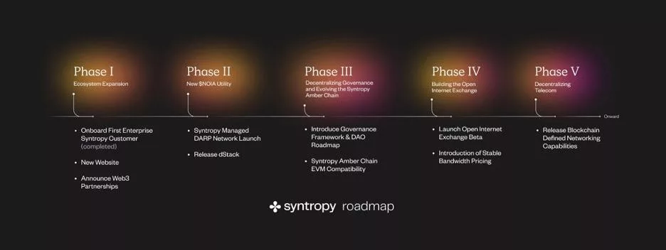 Syntropy Roadmap Syntropy Roadmap